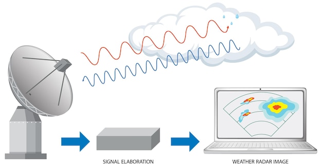 Vettore gratuito vettore di tecnologia radar pioggia doppler