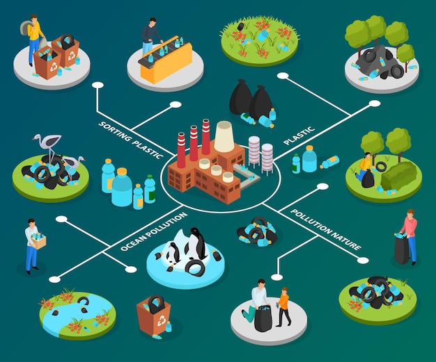 Vettore gratuito diagramma di flusso isometrico di plastica drastico con testo modificabile e personaggi umani di persone che inquinano la natura con immondizia