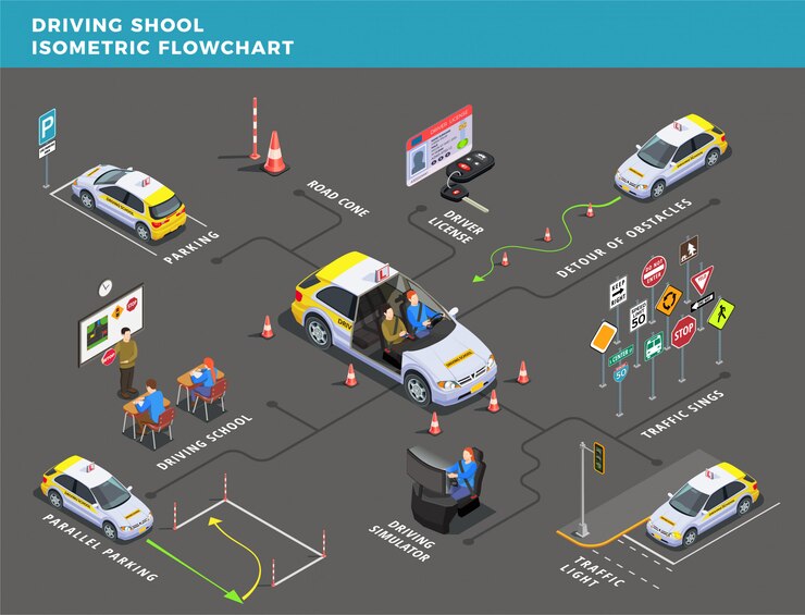 Free Vector driving school isometric flowchart with pictograms arrows and road sign illustration