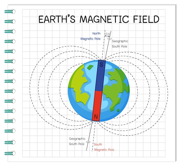 Earth's magnetic field or geomagnetic field for education Premium Vector