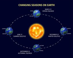 Earth seasons realistic poster with planet rotation symbols vector illustration