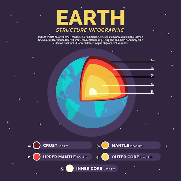 Modello di infografica struttura della terra