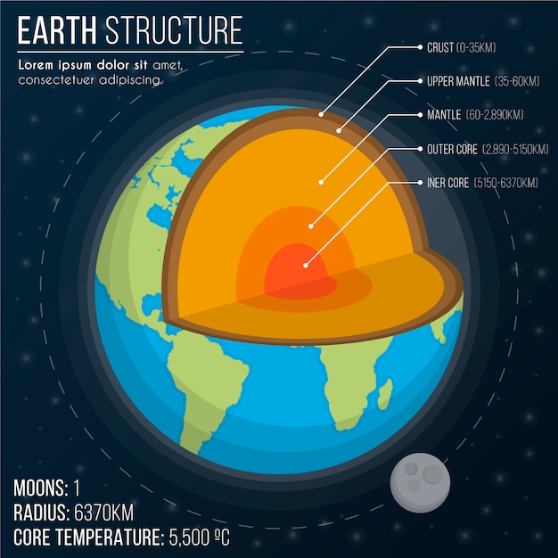 세부 사항이있는 지구 구조 infographic