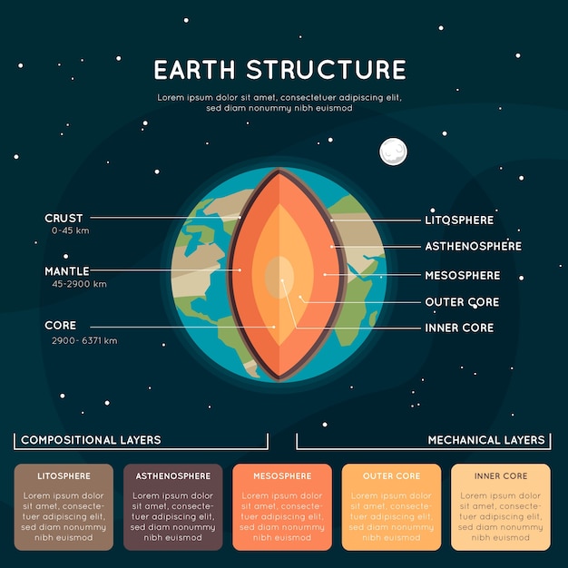 Vettore gratuito struttura della terra infografica con strati