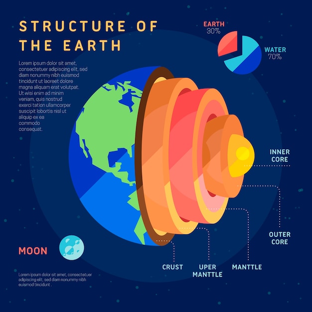 Vettore gratuito struttura della terra infografica con la luna