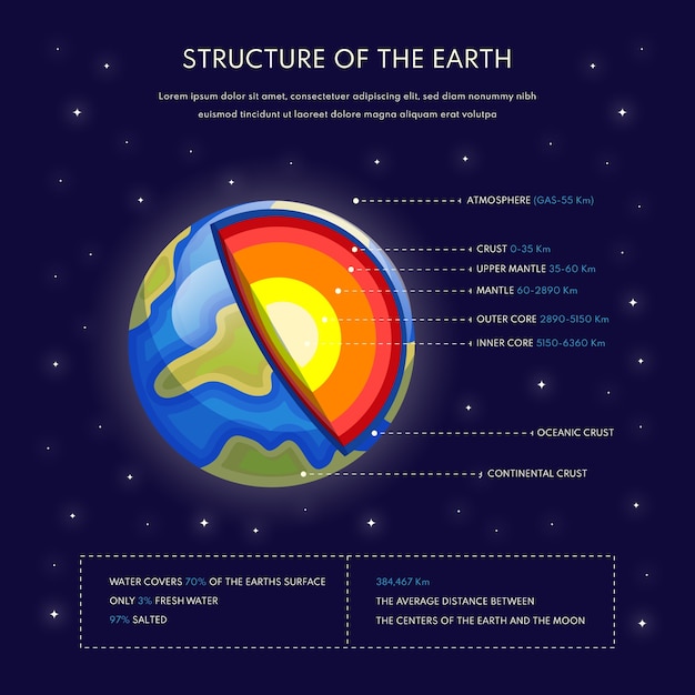 Vettore gratuito infografica della struttura della terra