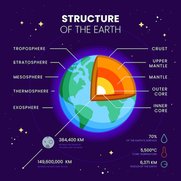 Vettore gratuito infografica della struttura della terra