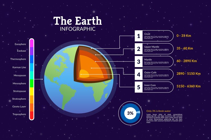 Free Vector earth structure infographic