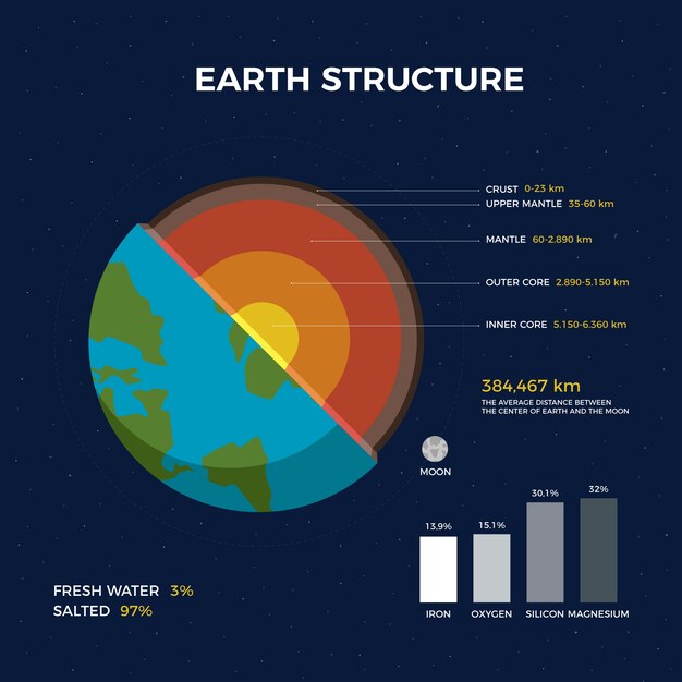 Earth structure with divisions infographic