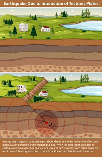 Vettore gratuito terremoto dovuto all'interazione delle placche tettoniche