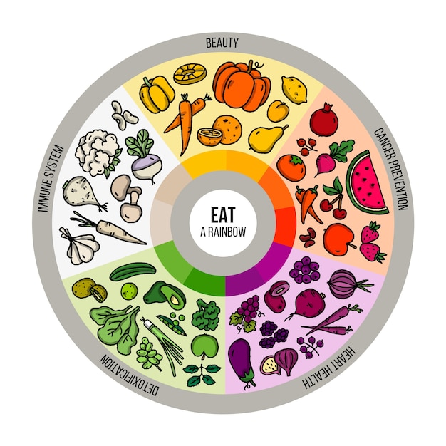 Mangia un arcobaleno di cibo sano infografica