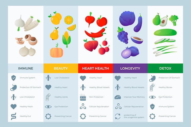 Vettore gratuito mangia un'infografica arcobaleno