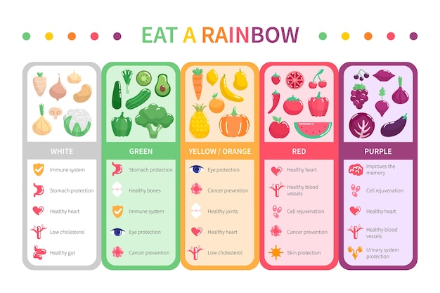 Mangia un'infografica arcobaleno