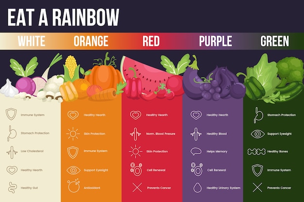 Vettore gratuito mangia un'infografica arcobaleno