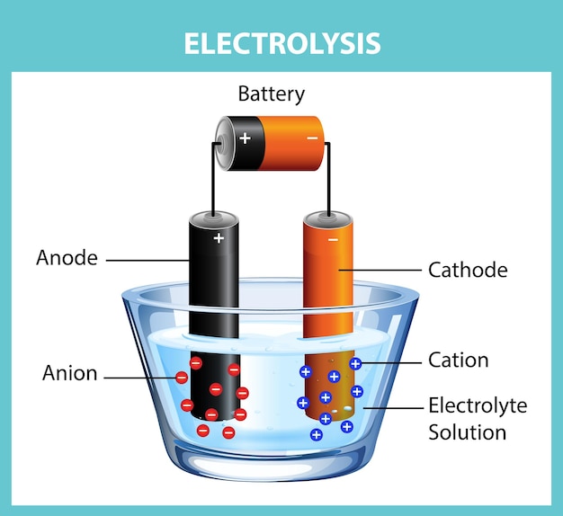 Free vector electrolysis diagram experiment for education