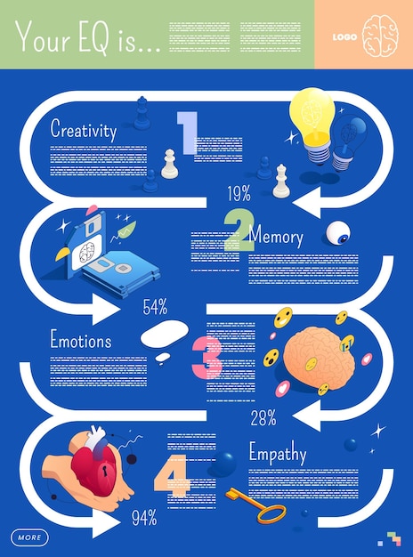 Intelligenza emotiva che pensa concetti mentali infografica isometrica con testo modificabile e frecce del diagramma con suggerimenti utili illustrazione vettoriale