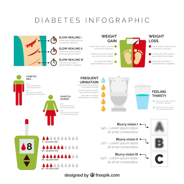 Vettore gratuito diabete esplicativo infografica con design piatto