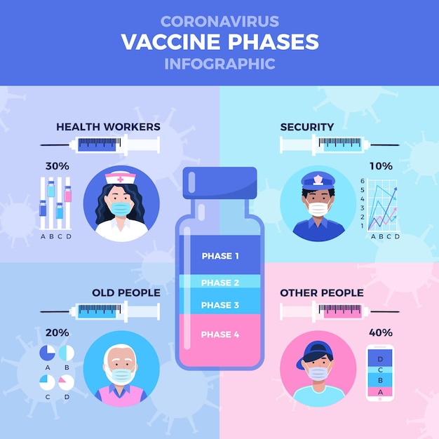 Free vector flat coronavirus vaccine phases