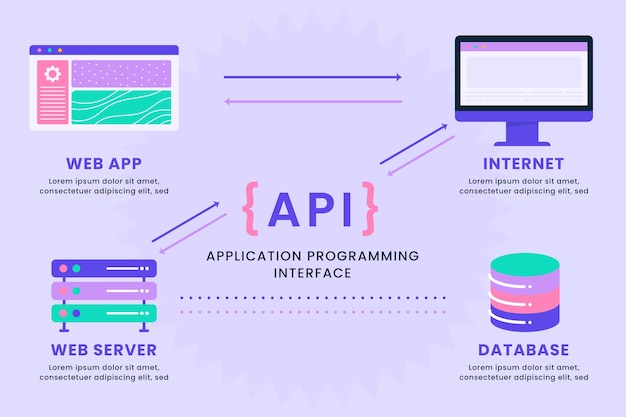 Vettore gratuito infografica api design piatto