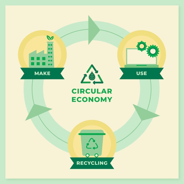 Flat design circular economy infographic