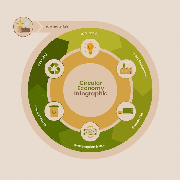 Vettore gratuito infografica di economia circolare di design piatto