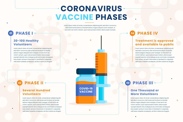 Плоский дизайн инфографики фаз вакцины против коронавируса