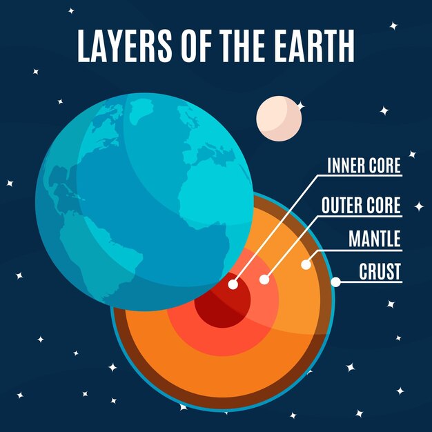 Flat design illustration layers of the earth