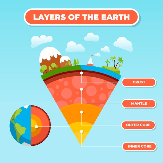 Flat design layers of the earth illustrated