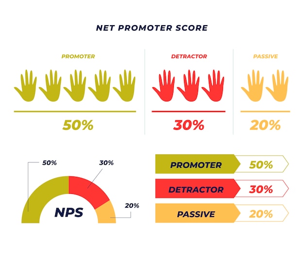 Vettore gratuito infografica nps design piatto