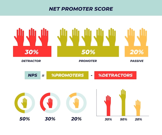 무료 벡터 평면 디자인 nps infographic