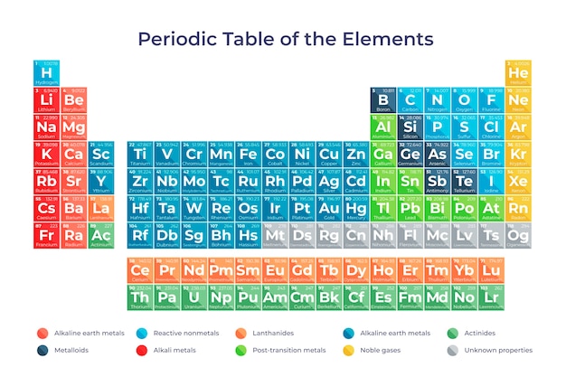 Infografica tavola periodica design piatto