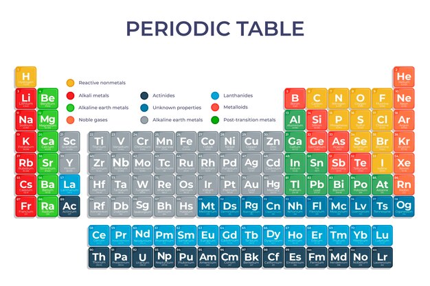 Flat design periodic table infographic