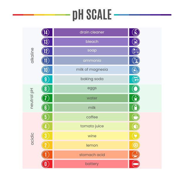 Flat design ph scale infographic