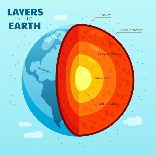 Vettore gratuito strati del pianeta terra dal design piatto