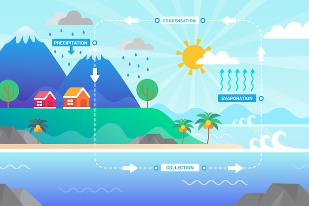 Flat design water cycle illustrated