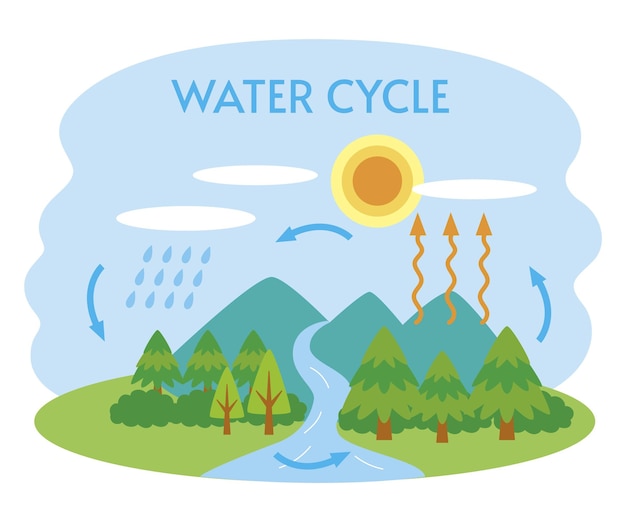 フラットなデザインの水循環の図