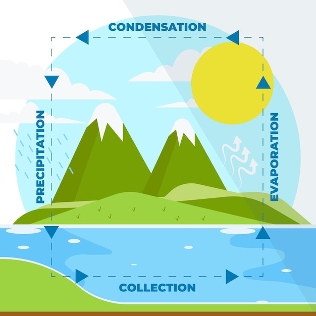 Free vector flat design water cycle illustration