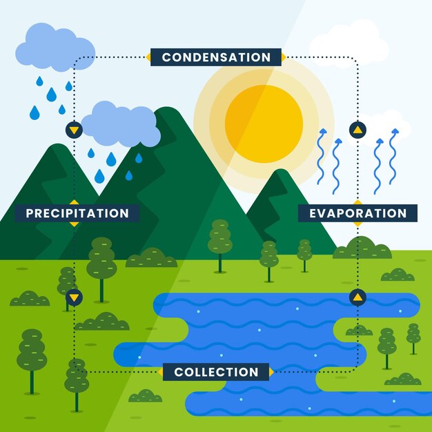 flat design water cycle