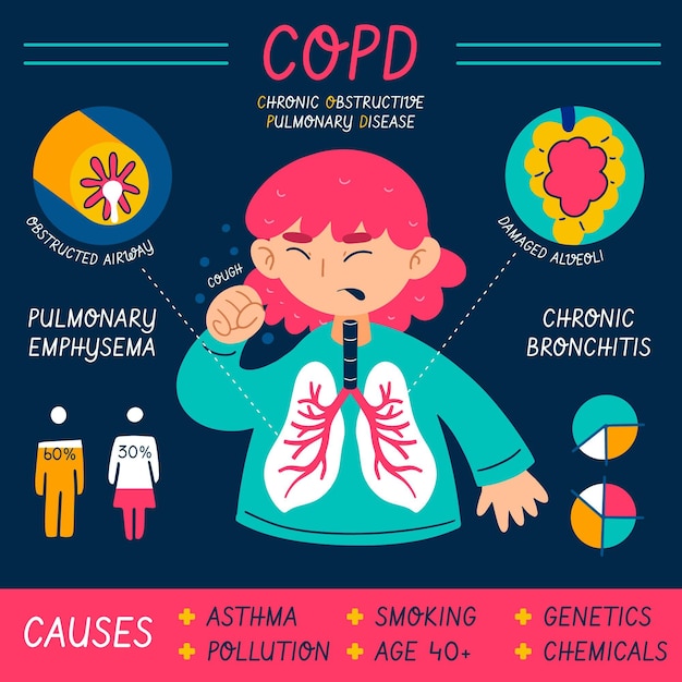 Плоский рисованной шаблон инфографики COPD