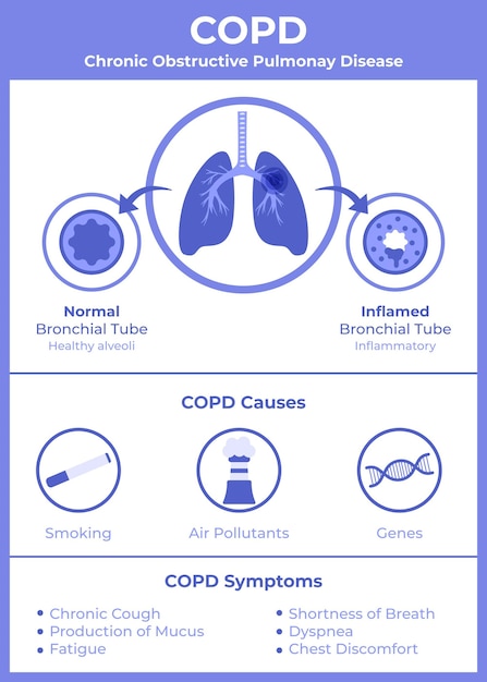 Flat-hand drawn copd infographic