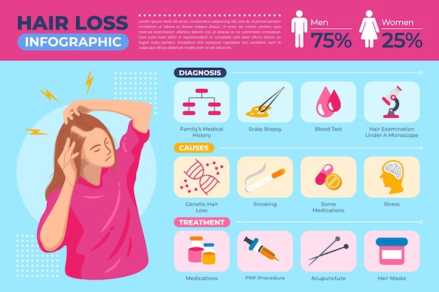 Vettore gratuito modello di infografica di perdita di capelli disegnato a mano piatta