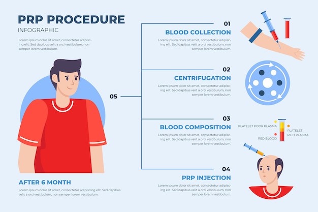 Vettore gratuito infografica procedura prp disegnata a mano piatta