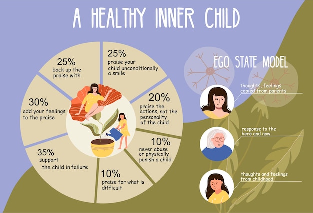 Infografica piatta che descrive i modi per rendere felice il tuo bambino interiore con il grafico a torta e l'illustrazione vettoriale del modello di stato ecologico