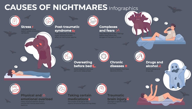 Infografiche piatte che descrivono le cause degli incubi su sfondo grigio con pipistrelli e persone che sognano mostri illustrazione vettoriale