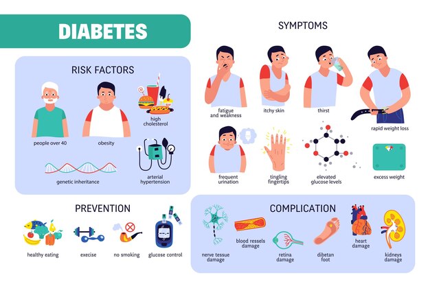 症状の危険因子の予防手順と糖尿病のベクトル図の合併症を示すフラットなインフォグラフィック