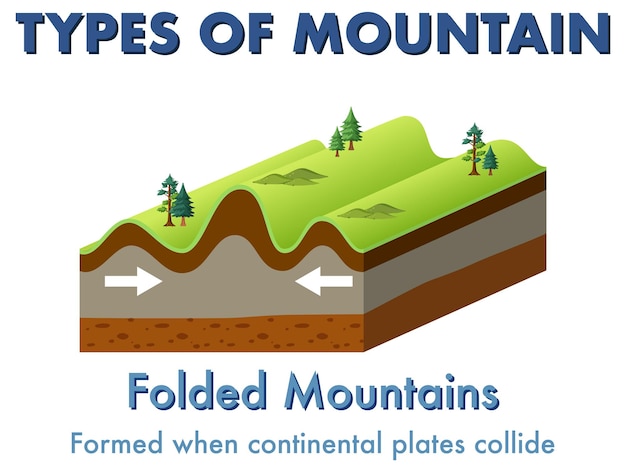 Free vector folded mountain with explanation