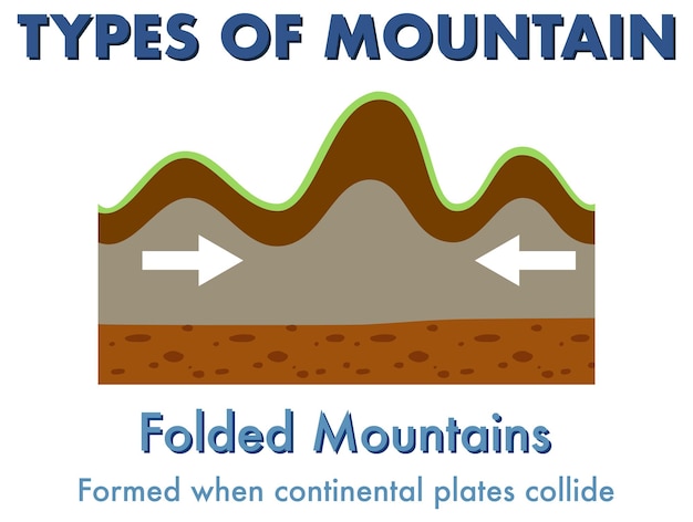 Free vector folded mountain with explanation