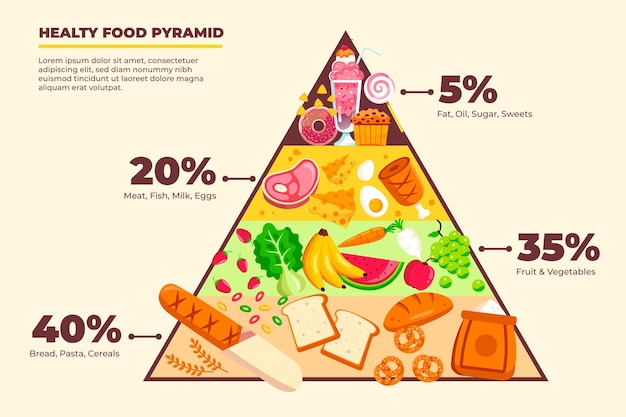 Vettore gratuito concetto di nutrizione della piramide alimentare