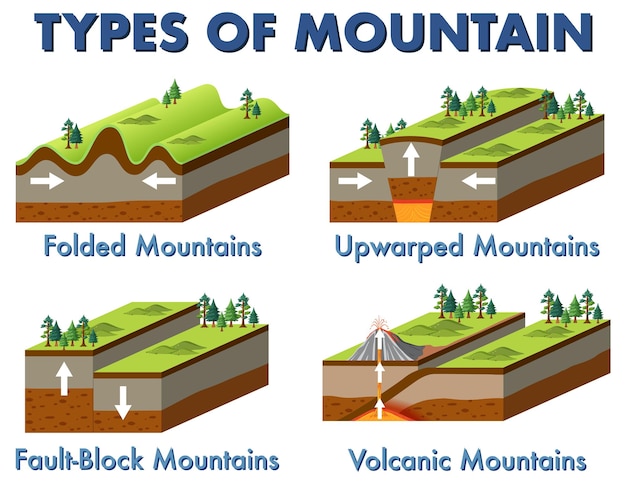 Четыре разных типа гор