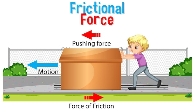 無料ベクター 科学と物理教育のための摩擦力ポスター
